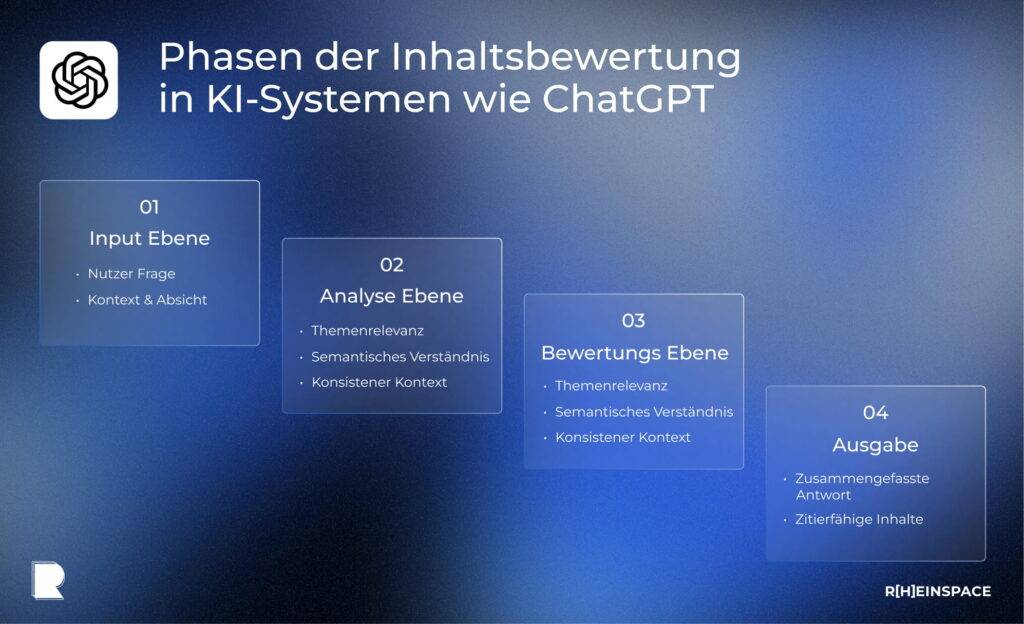 SEO ChatGPT - Vier-Phasen Modell