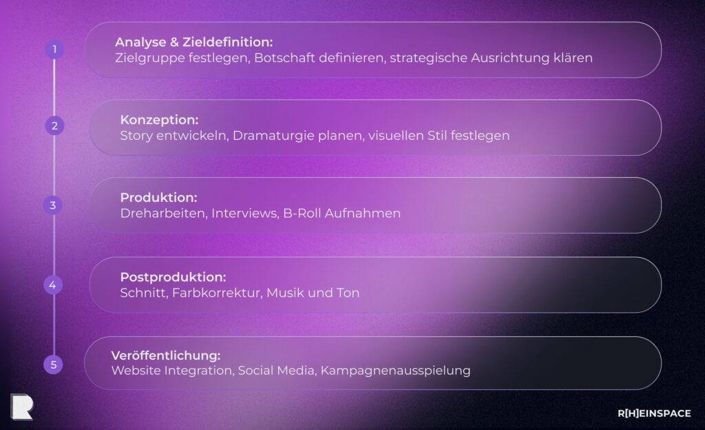 Ablauf einer Imagefilm Produktion