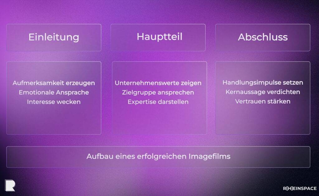 Aufbau eines erfolgreichen Imagefilms