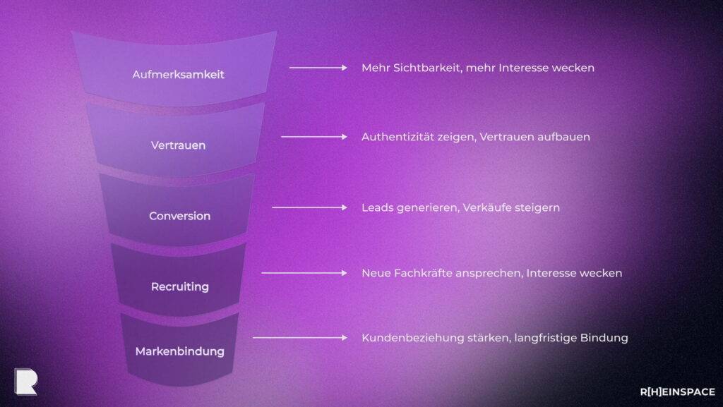 Die Wirkung einer Imagefilm Produktion entlang des Marketing Funnels