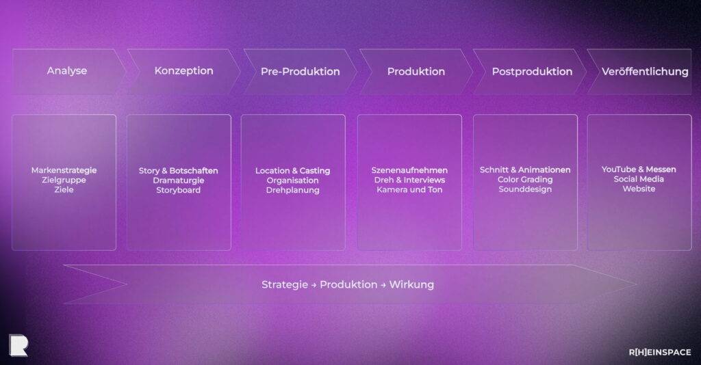 Produktionsprozess einer Imagefilm Agentur