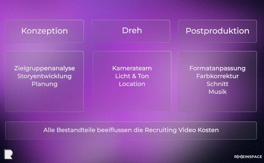 Wie setzen sich Recruiting Video Kosten zusammen