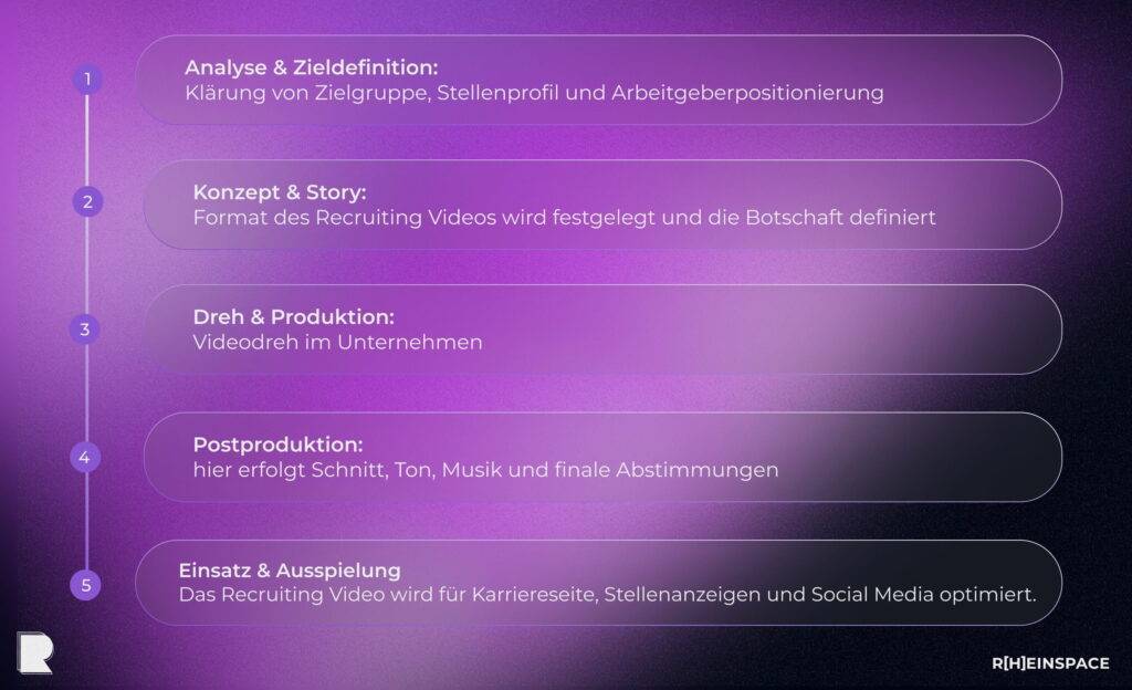 Recruiting Video Agentur Ablauf