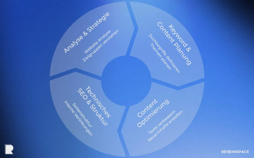 Der Prozess einer strategischen SEO Betreuung